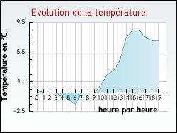 Evolution de la temp�rature de la ville de Girmont-Val-d'Ajol